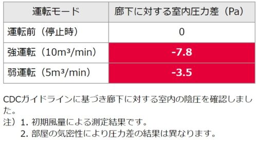 人がいるところでも使える紫外線 非接触型のウイルス不活化技術 powerd by Care222®